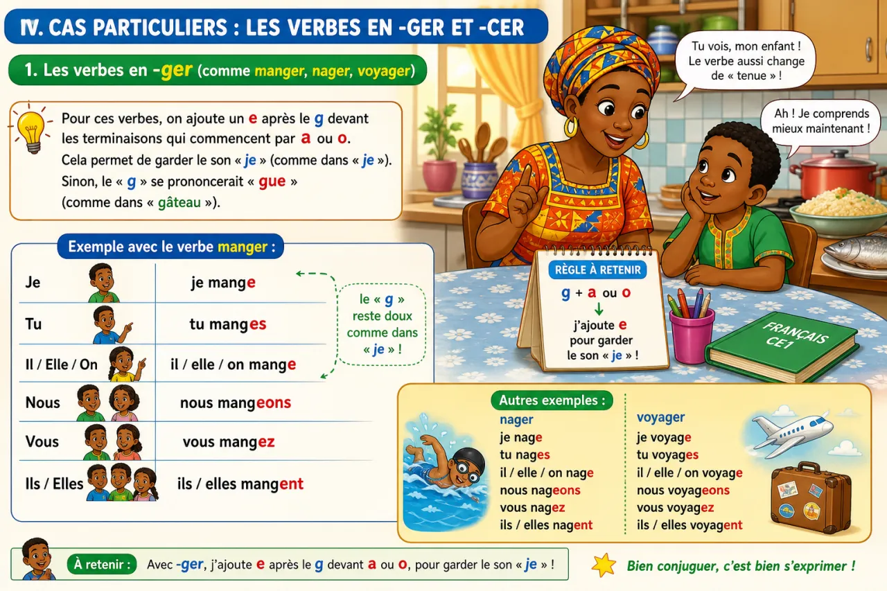 Conjuguer les verbes du 1er groupe au présent — illustration
