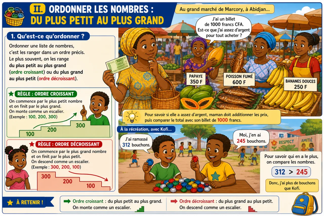 Comparer et ordonner les nombres jusqu'à 1000 — illustration