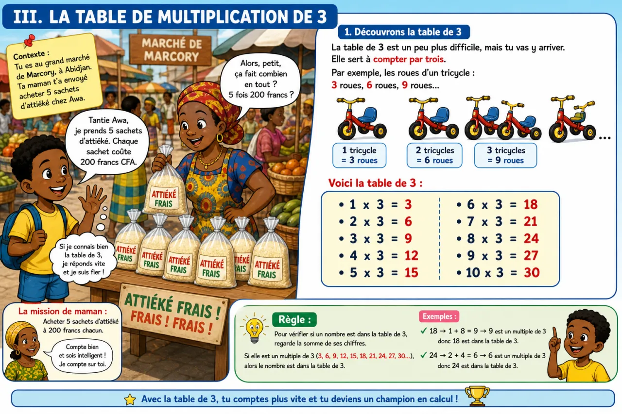 Les tables de multiplication de 2 à 5 — illustration