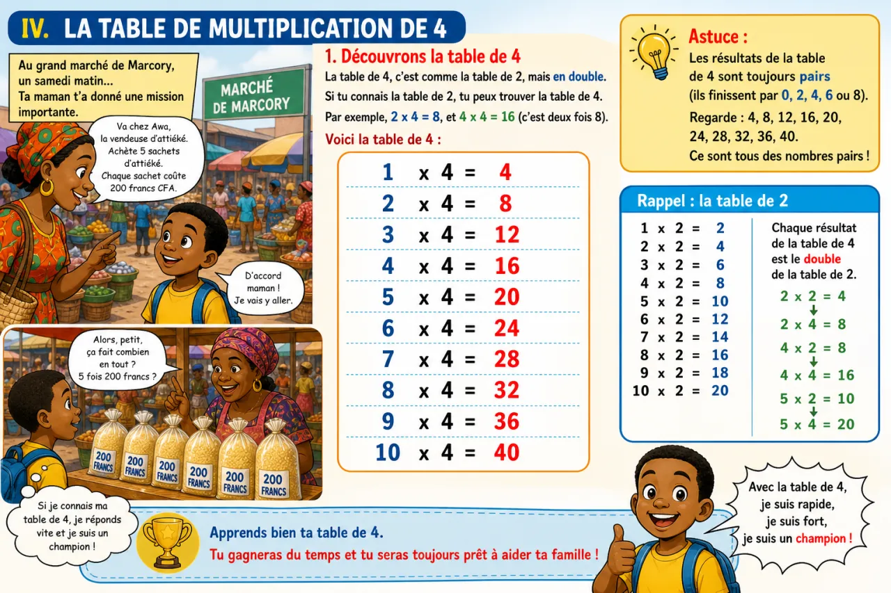 Les tables de multiplication de 2 à 5 — illustration