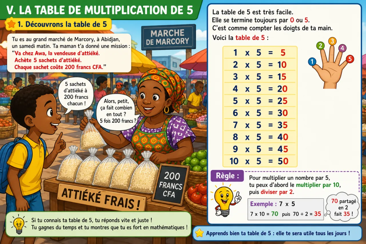 Les tables de multiplication de 2 à 5 — illustration