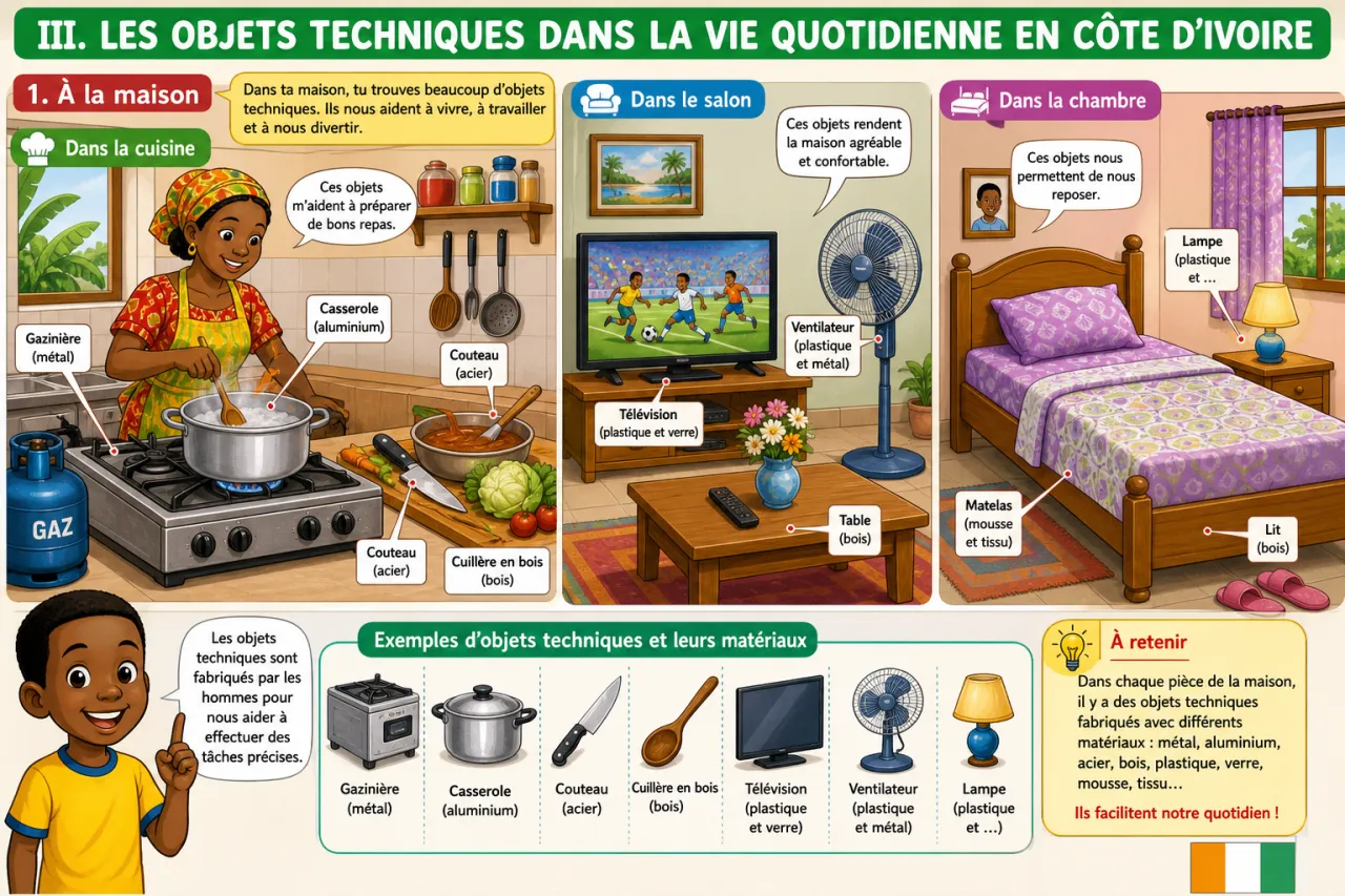 Les objets techniques du quotidien — illustration