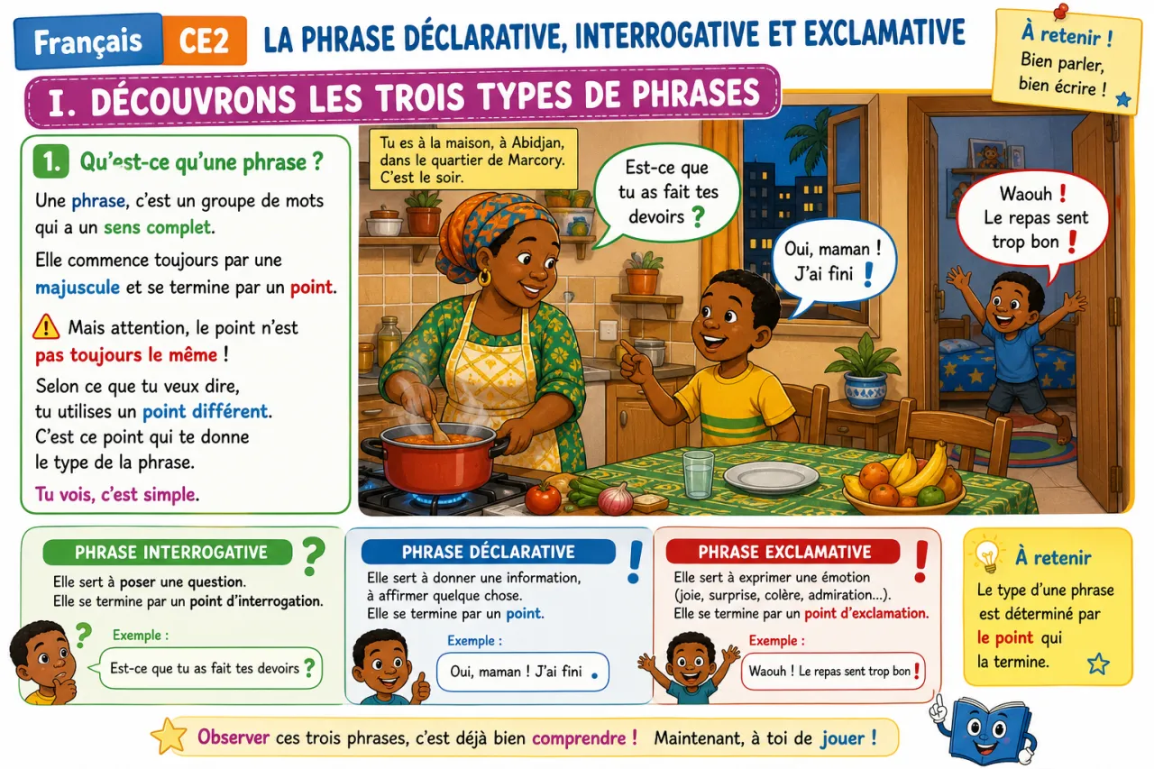 La phrase déclarative, interrogative et exclamative — illustration