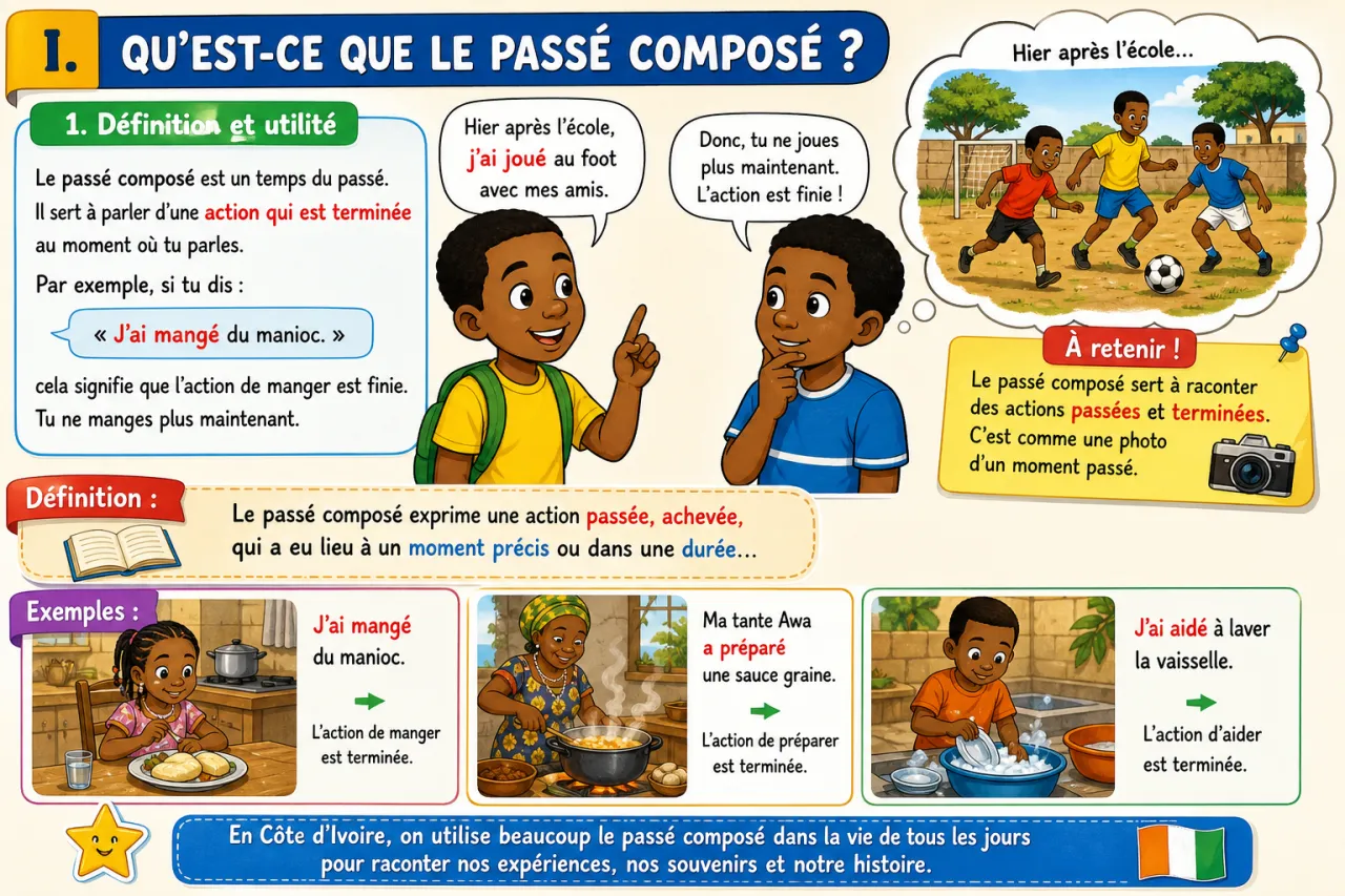 Conjuguer au passé composé (verbes réguliers) — illustration