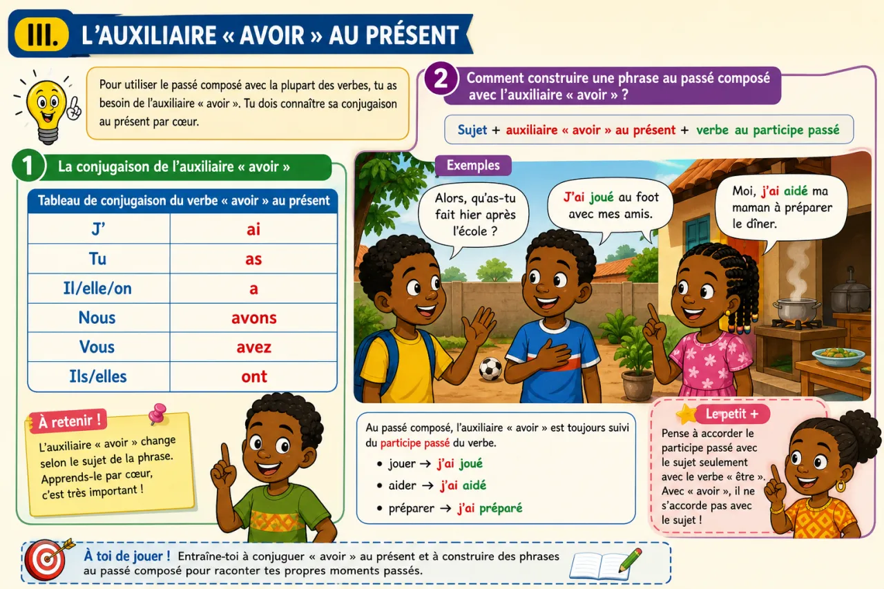 Conjuguer au passé composé (verbes réguliers) — illustration