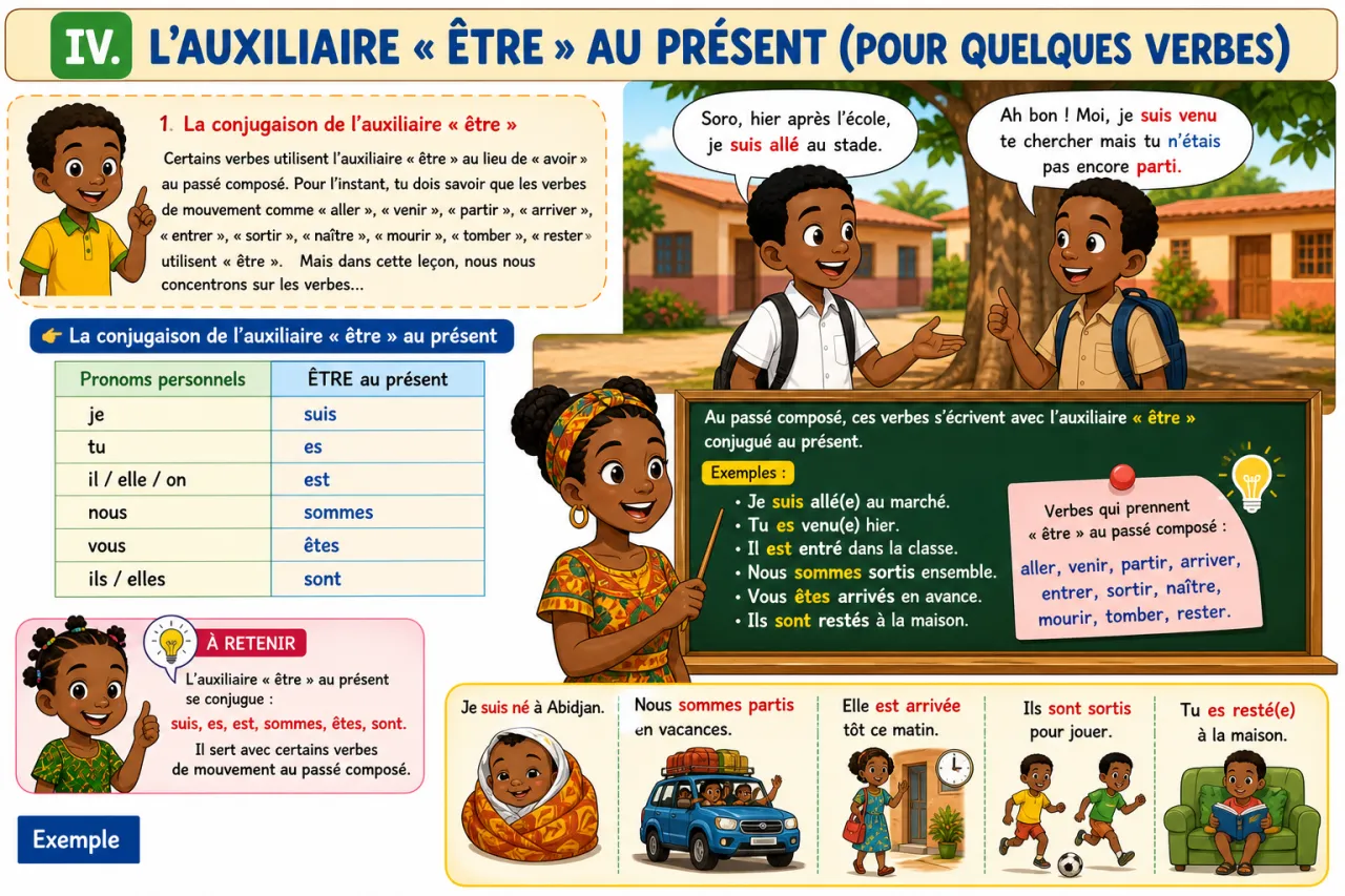 Conjuguer au passé composé (verbes réguliers) — illustration