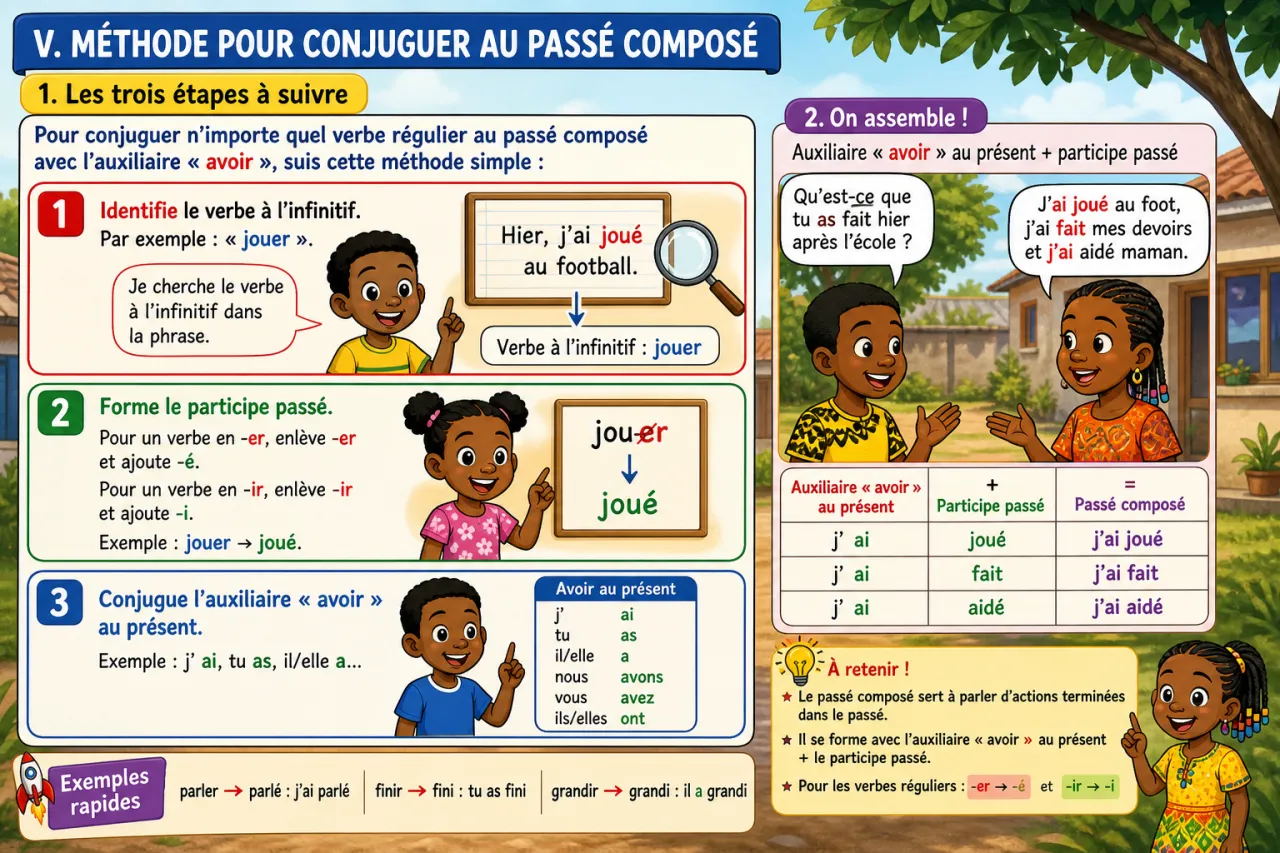 Conjuguer au passé composé (verbes réguliers) — illustration