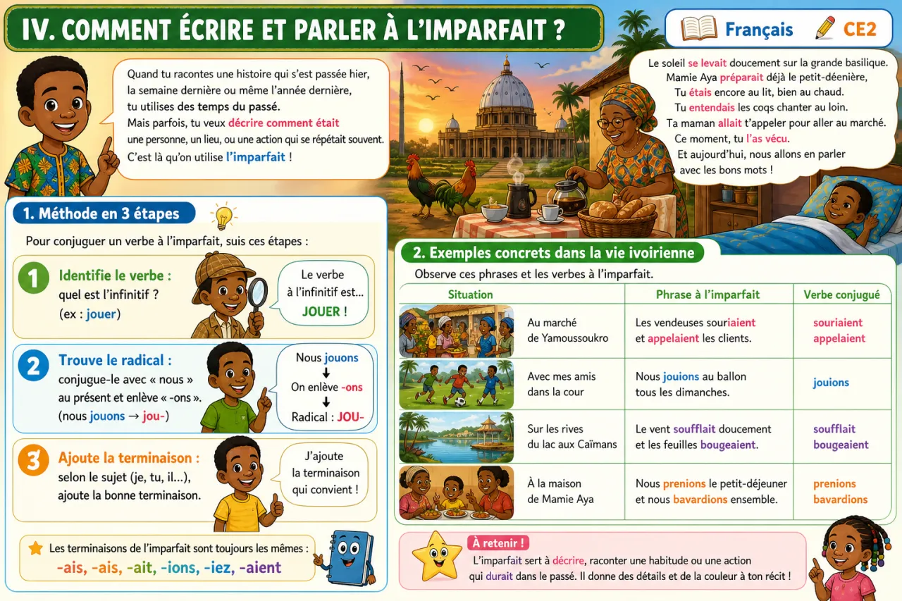 Conjuguer à l'imparfait — illustration