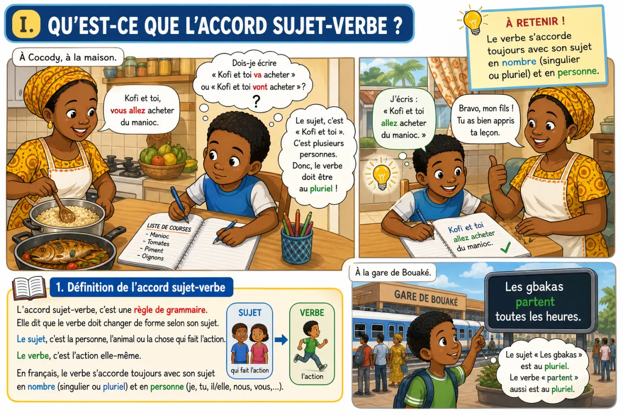 L'accord sujet-verbe — illustration