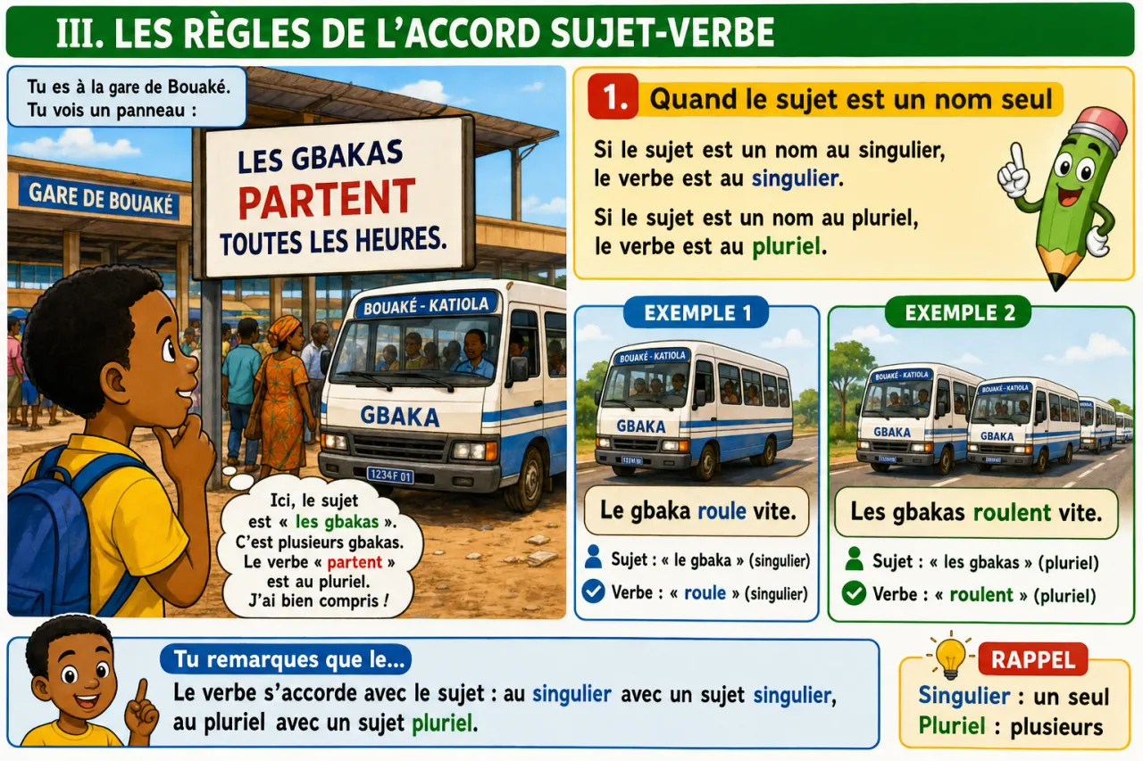 L'accord sujet-verbe — illustration