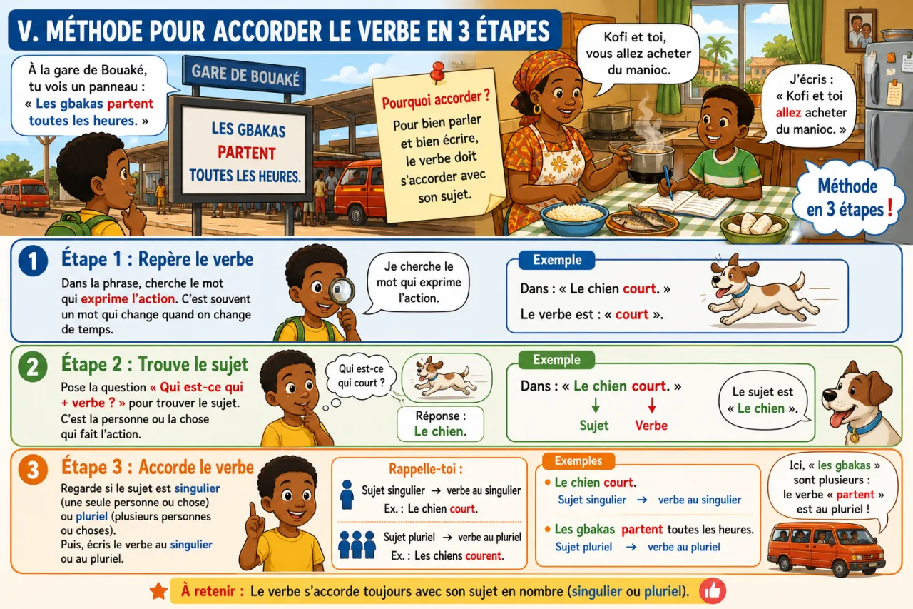 L'accord sujet-verbe — illustration