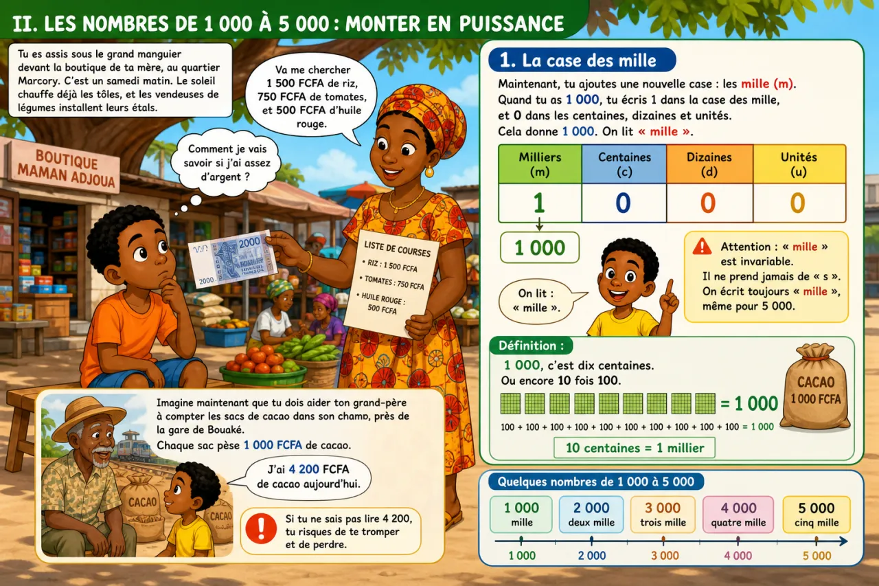 Lire et écrire les nombres jusqu'à 5 000 — illustration