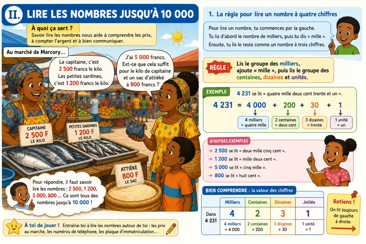 Lire et écrire les nombres jusqu'à 10 000 — illustration