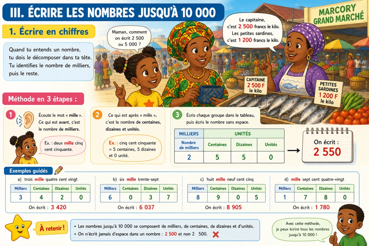 Lire et écrire les nombres jusqu'à 10 000 — illustration
