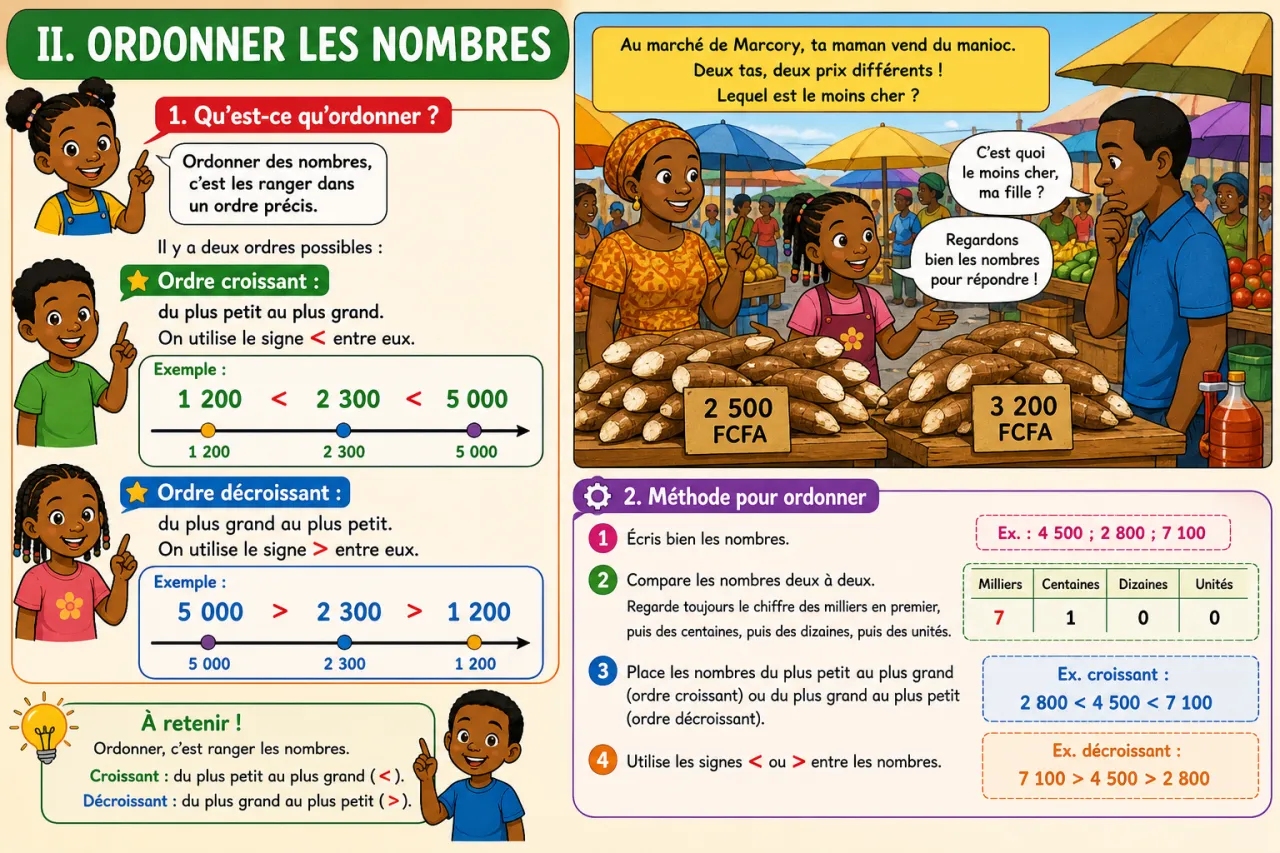 Comparer, ordonner et situer sur une droite numérique — illustration