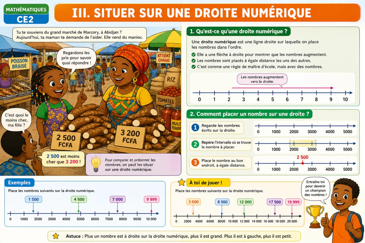 Comparer, ordonner et situer sur une droite numérique — illustration
