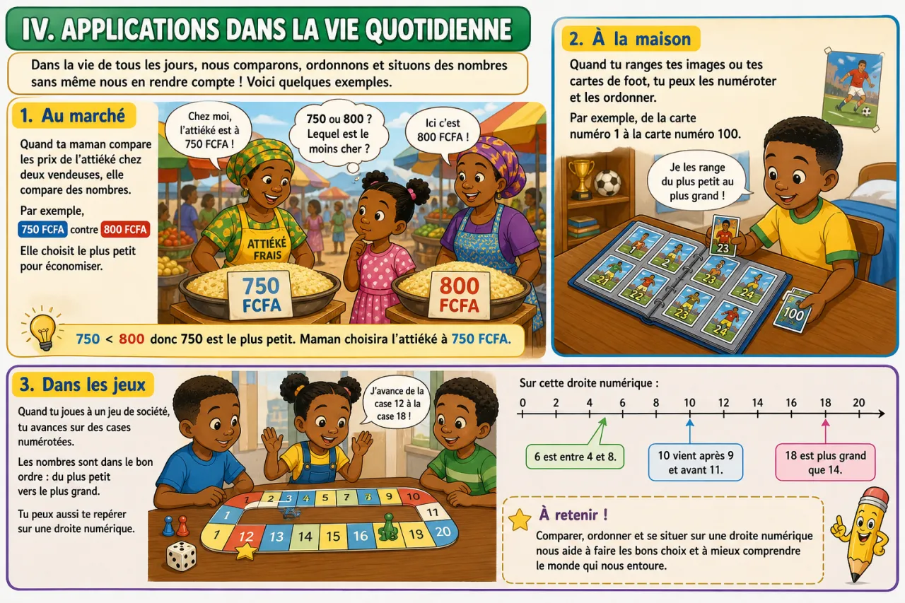 Comparer, ordonner et situer sur une droite numérique — illustration