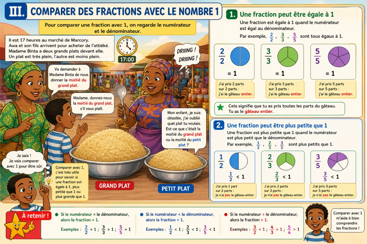 Comparer des fractions simples — illustration