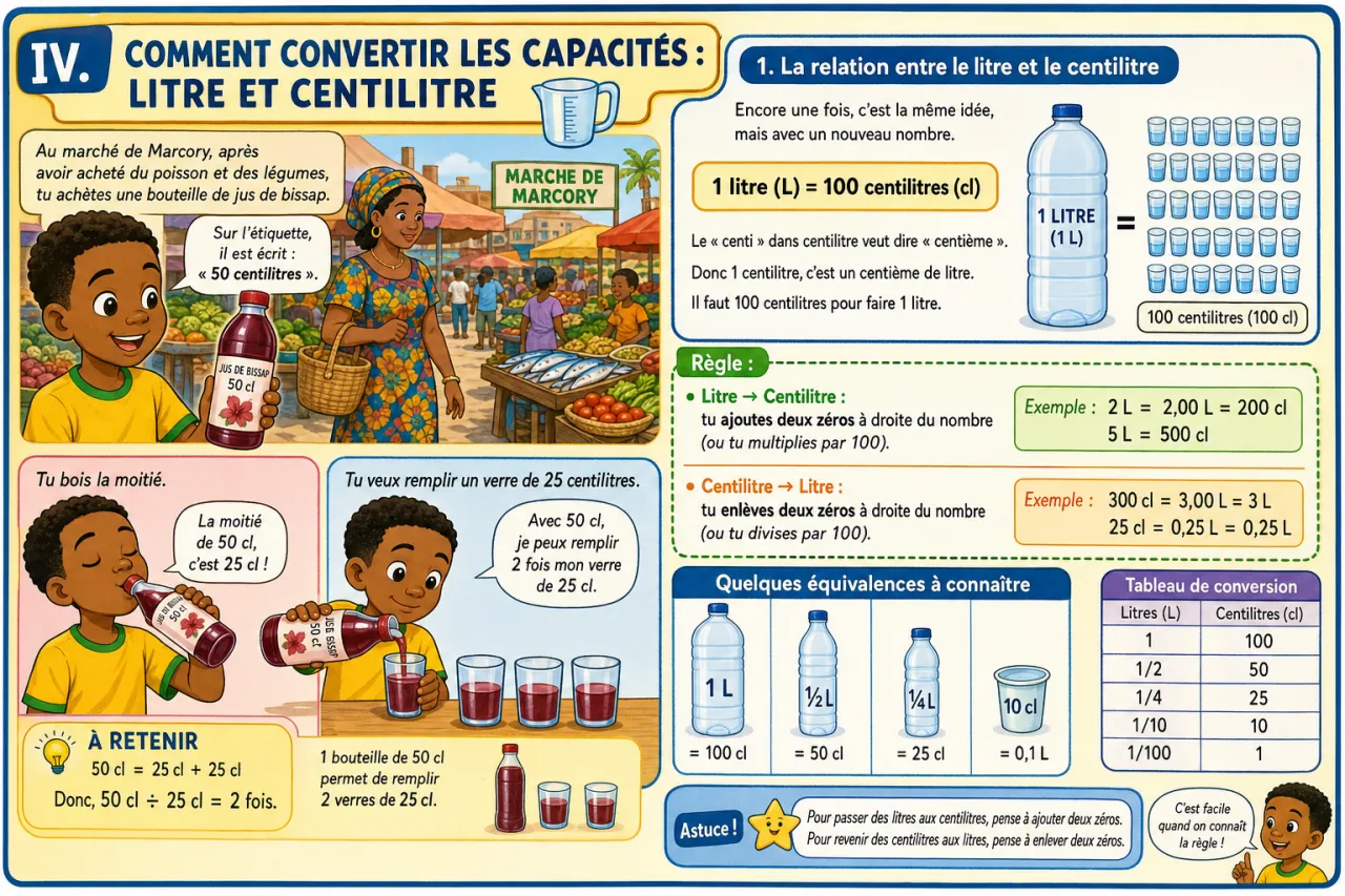 Convertir des mesures (m/cm, kg/g, l/cl) — illustration
