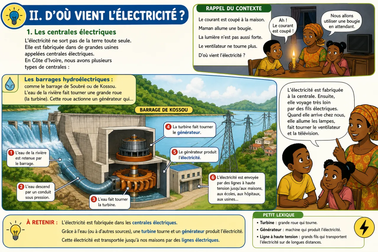 Qu'est-ce que l'électricité ? — illustration