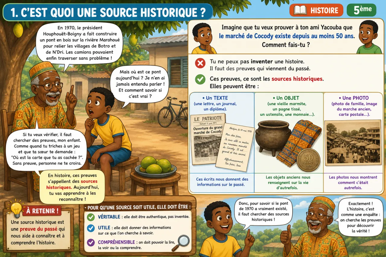 Les sources historiques — illustration
