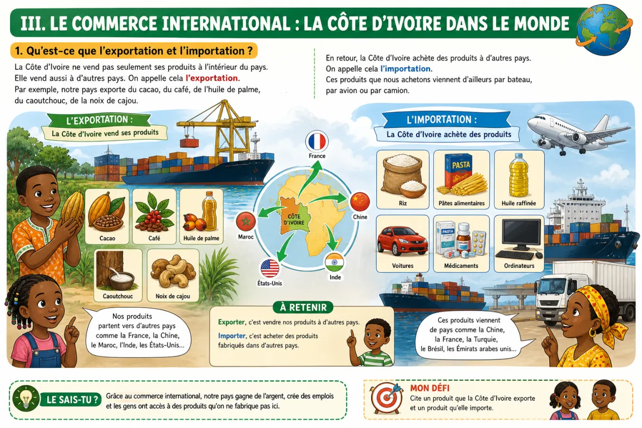 Le commerce et les marchés en CI — illustration