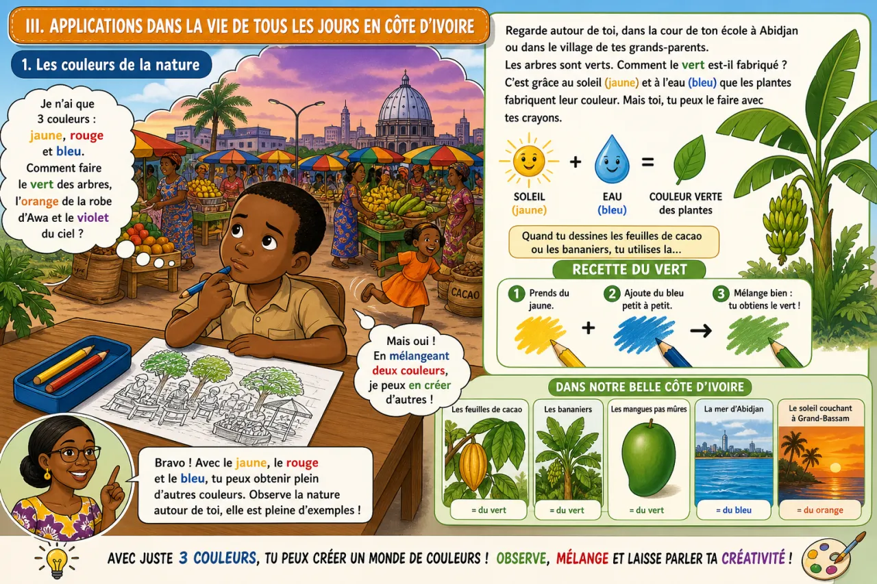 Mélanger les couleurs primaires pour obtenir des secondaires — illustration