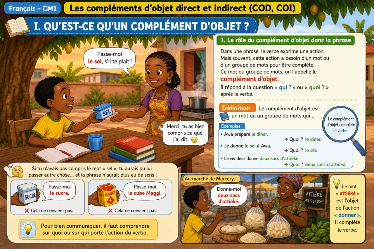 Les compléments d'objet direct et indirect (COD, COI) — illustration