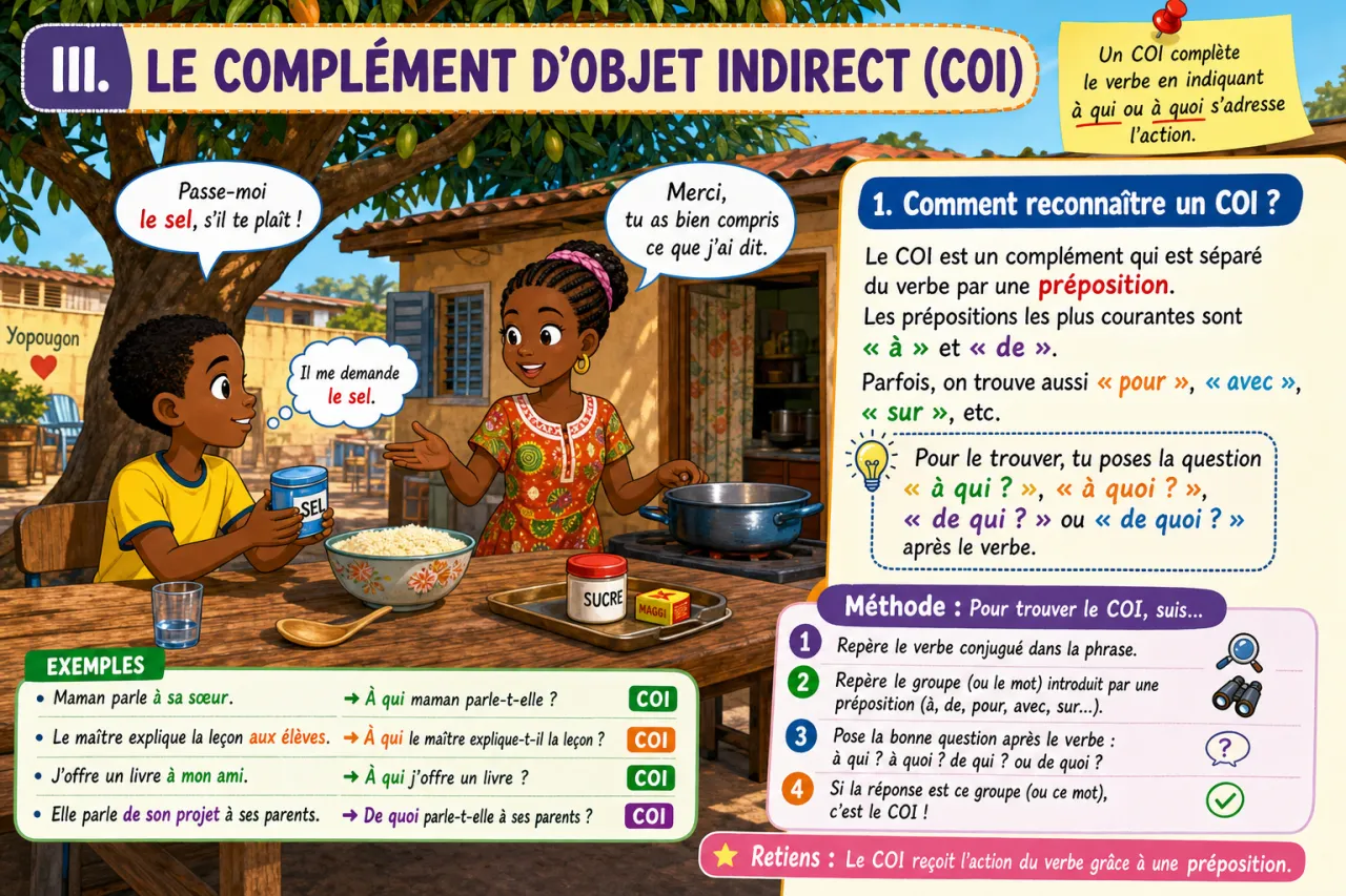 Les compléments d'objet direct et indirect (COD, COI) — illustration