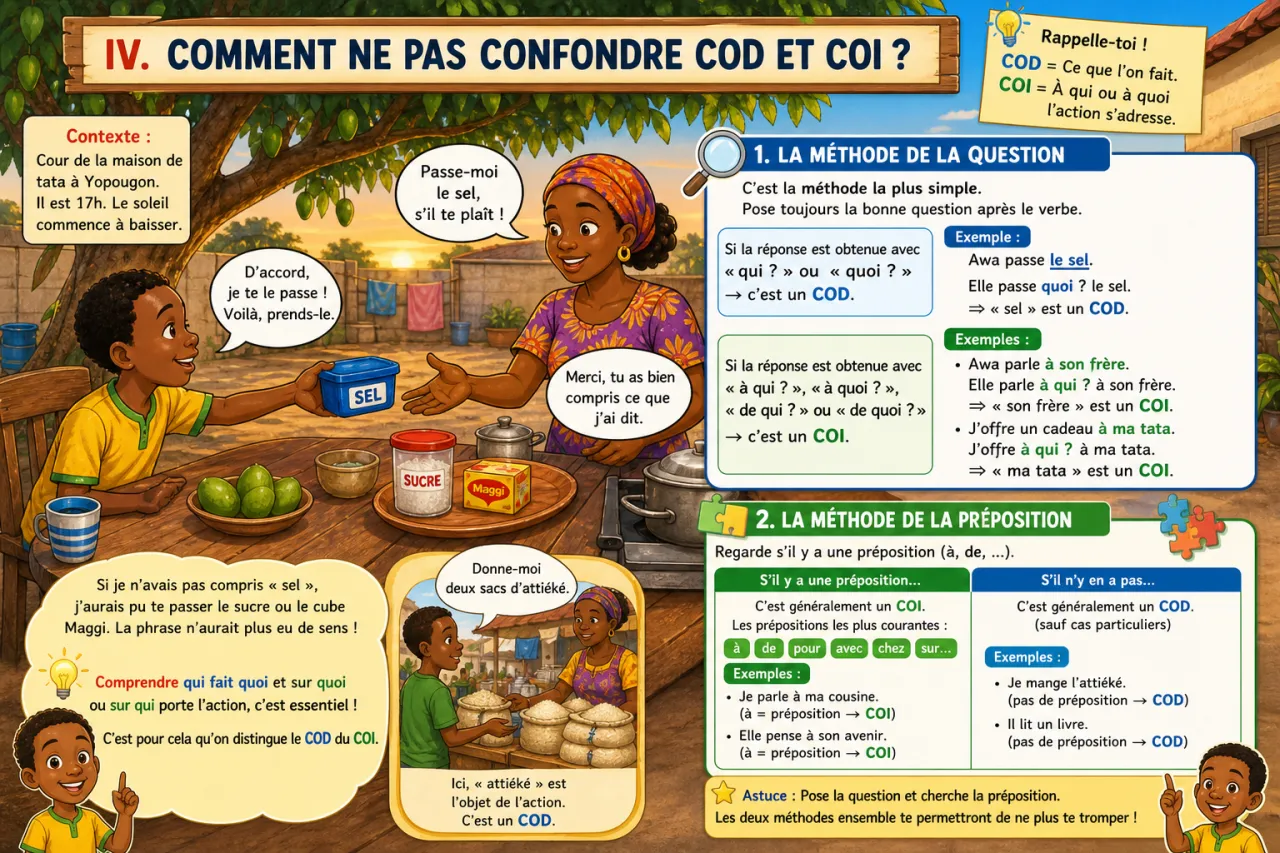Les compléments d'objet direct et indirect (COD, COI) — illustration