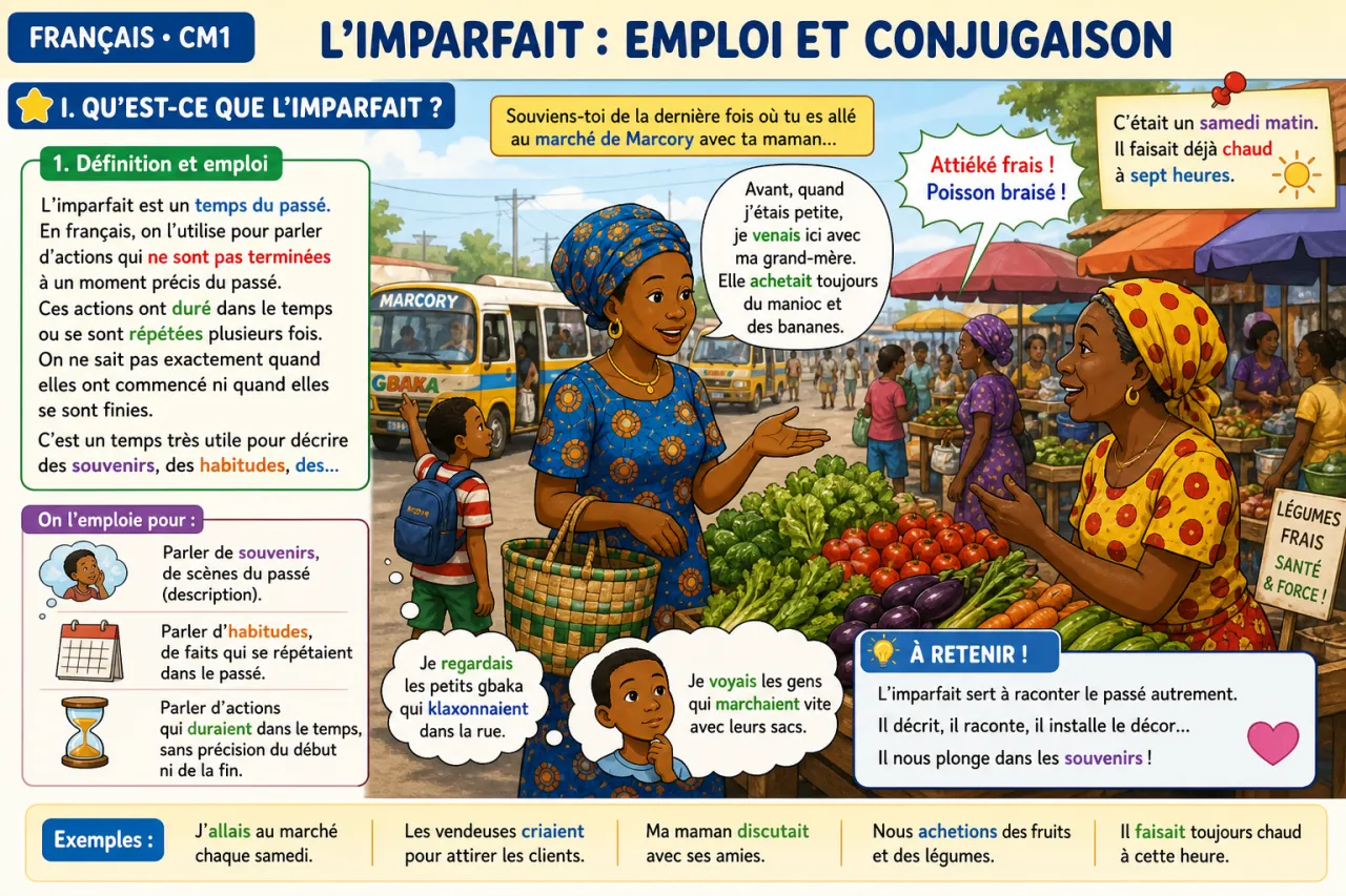L'imparfait : emploi et conjugaison — illustration