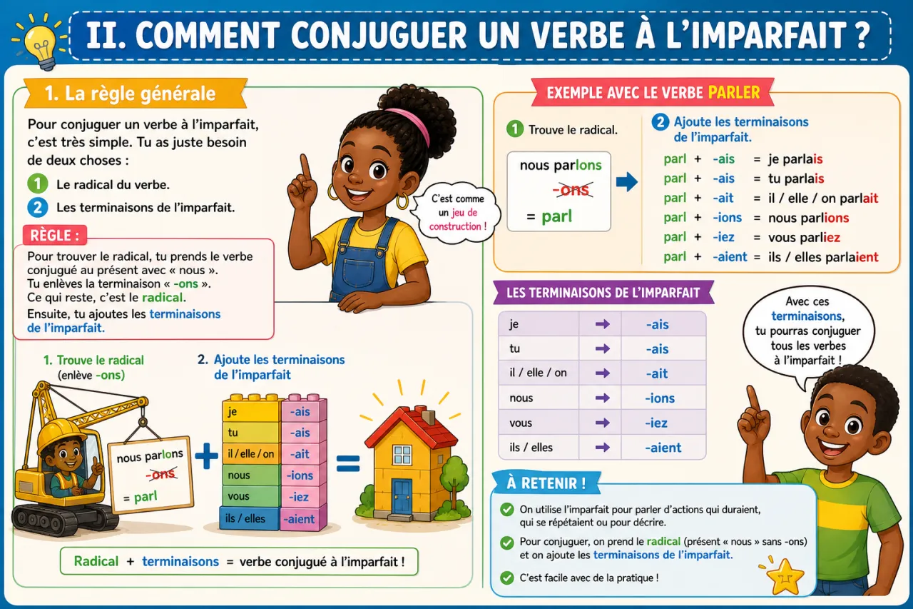 L'imparfait : emploi et conjugaison — illustration