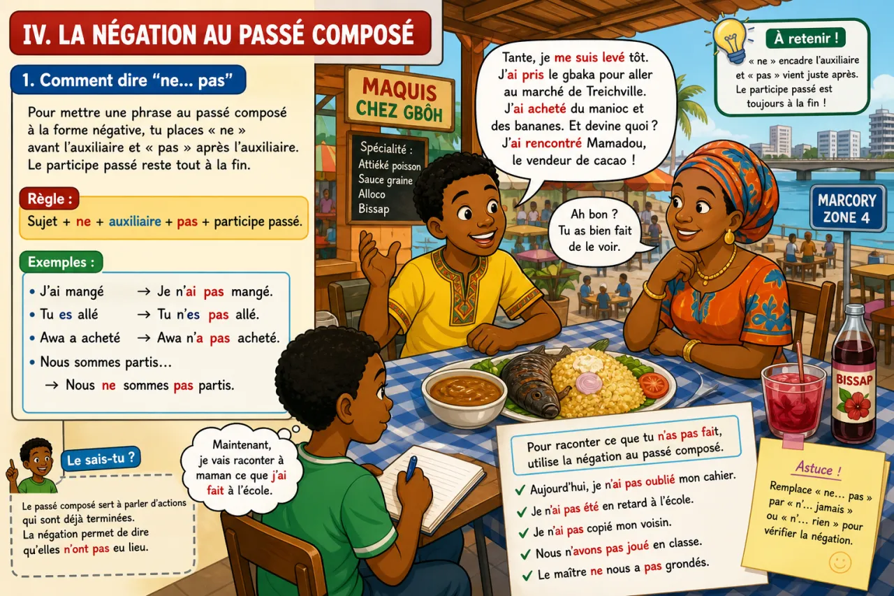 Le passé composé : emploi et conjugaison — illustration