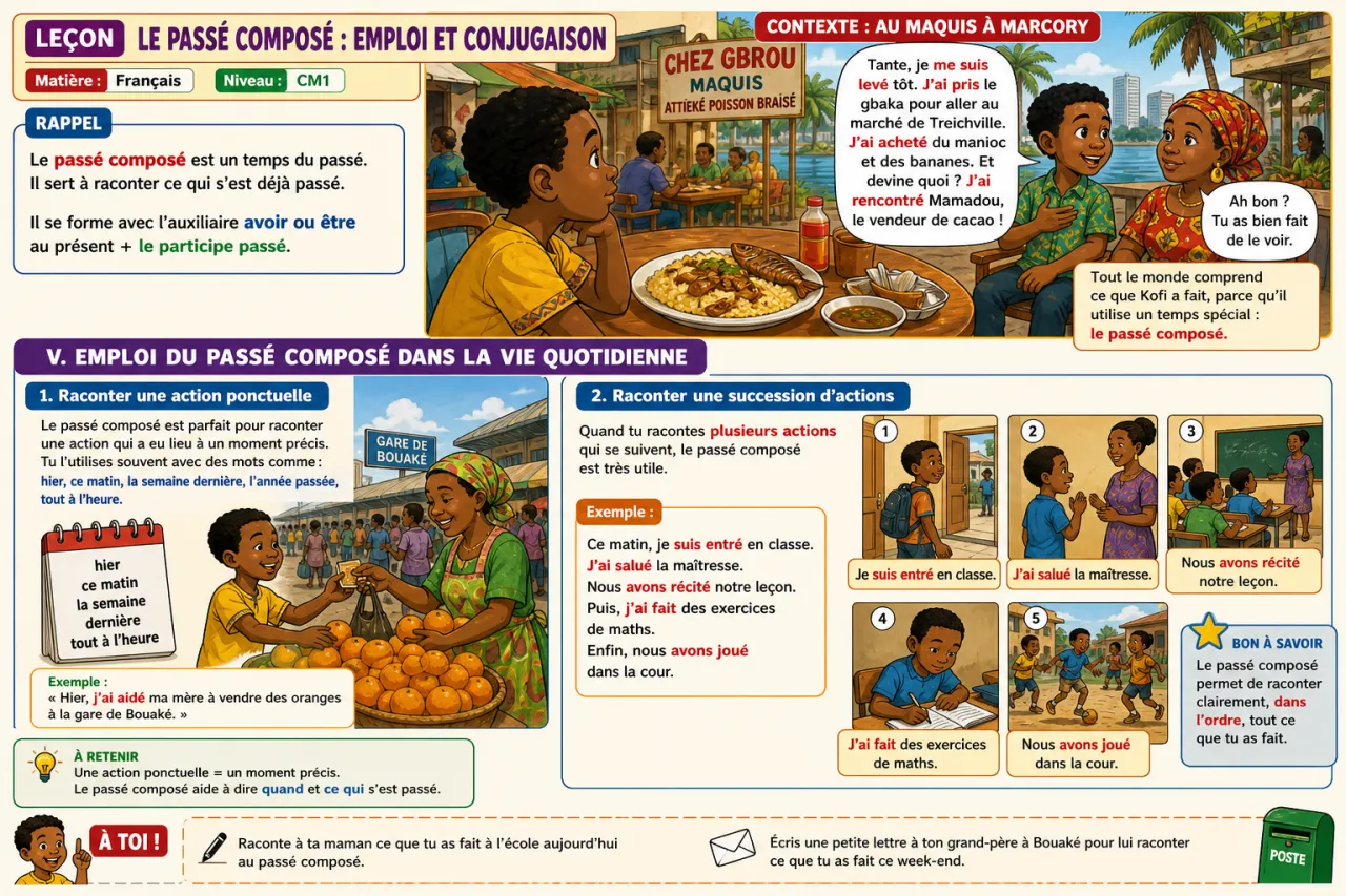 Le passé composé : emploi et conjugaison — illustration