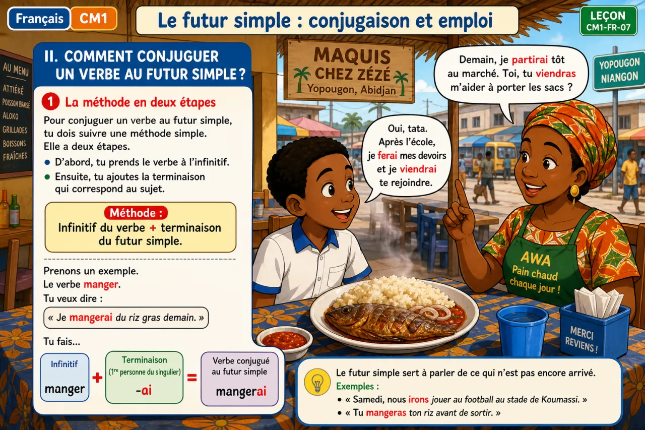 Le futur simple : conjugaison et emploi — illustration