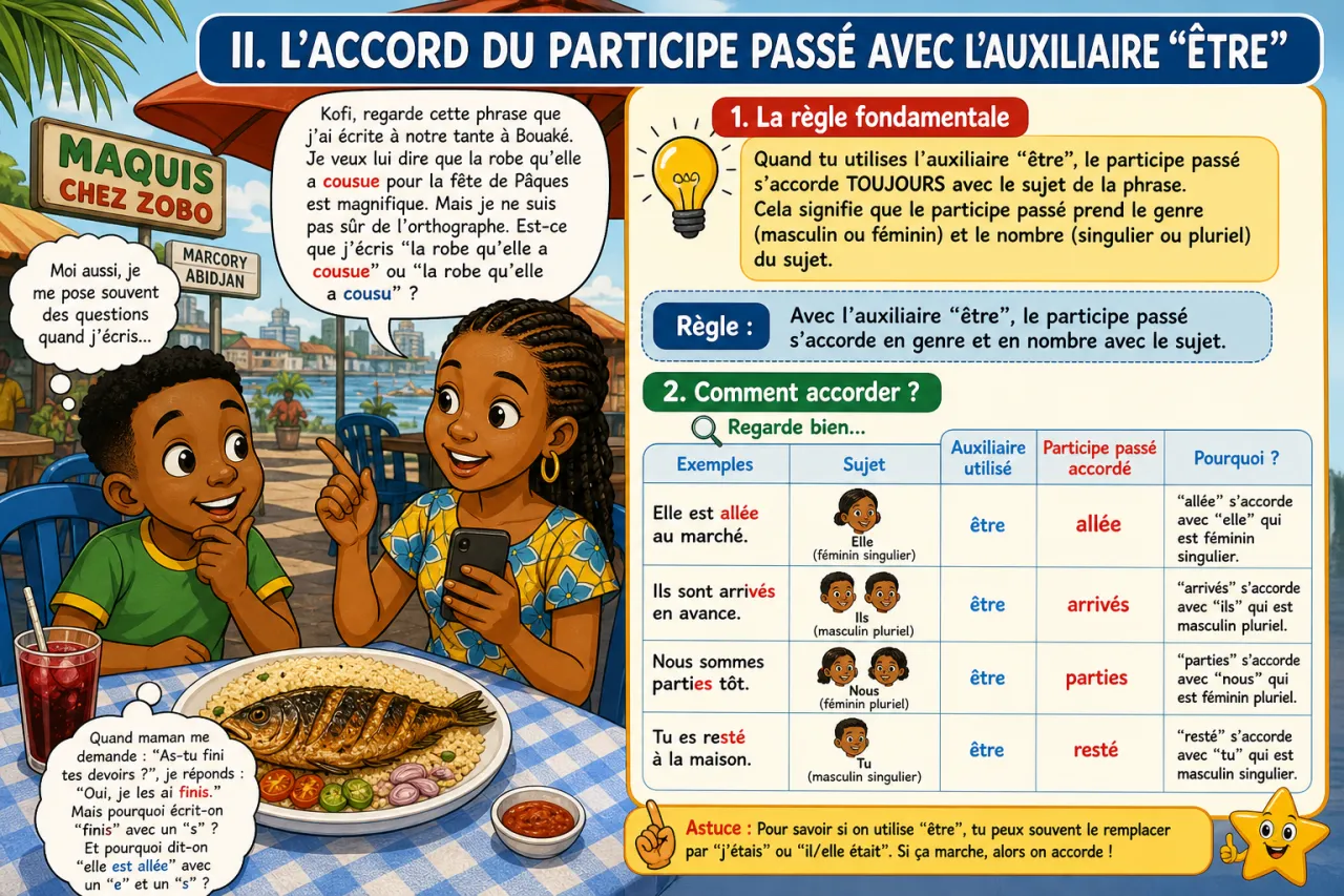 L'accord du participe passé avec être et avoir — illustration