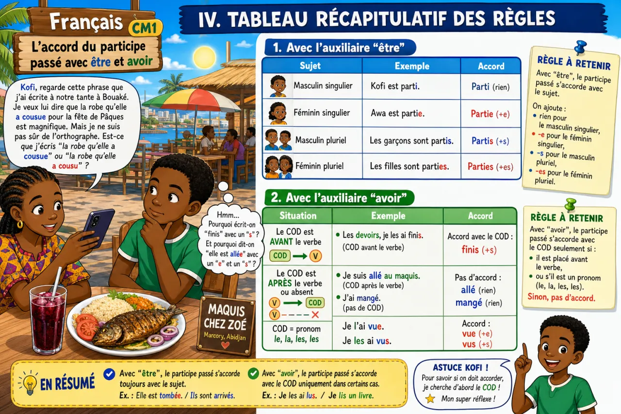 L'accord du participe passé avec être et avoir — illustration