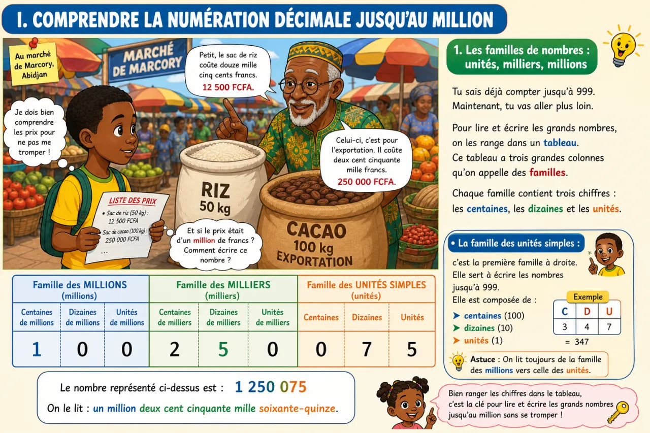 Lire et écrire les nombres jusqu'au million — illustration