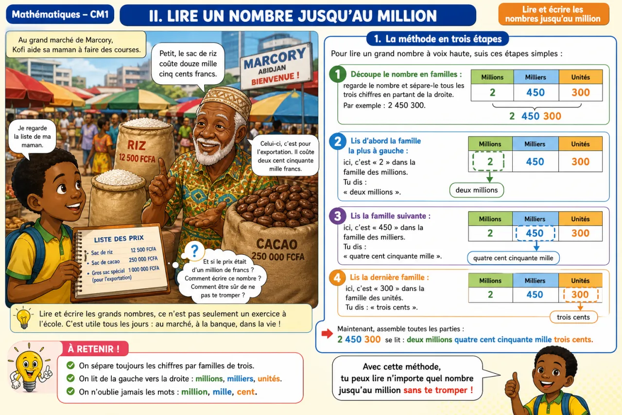 Lire et écrire les nombres jusqu'au million — illustration