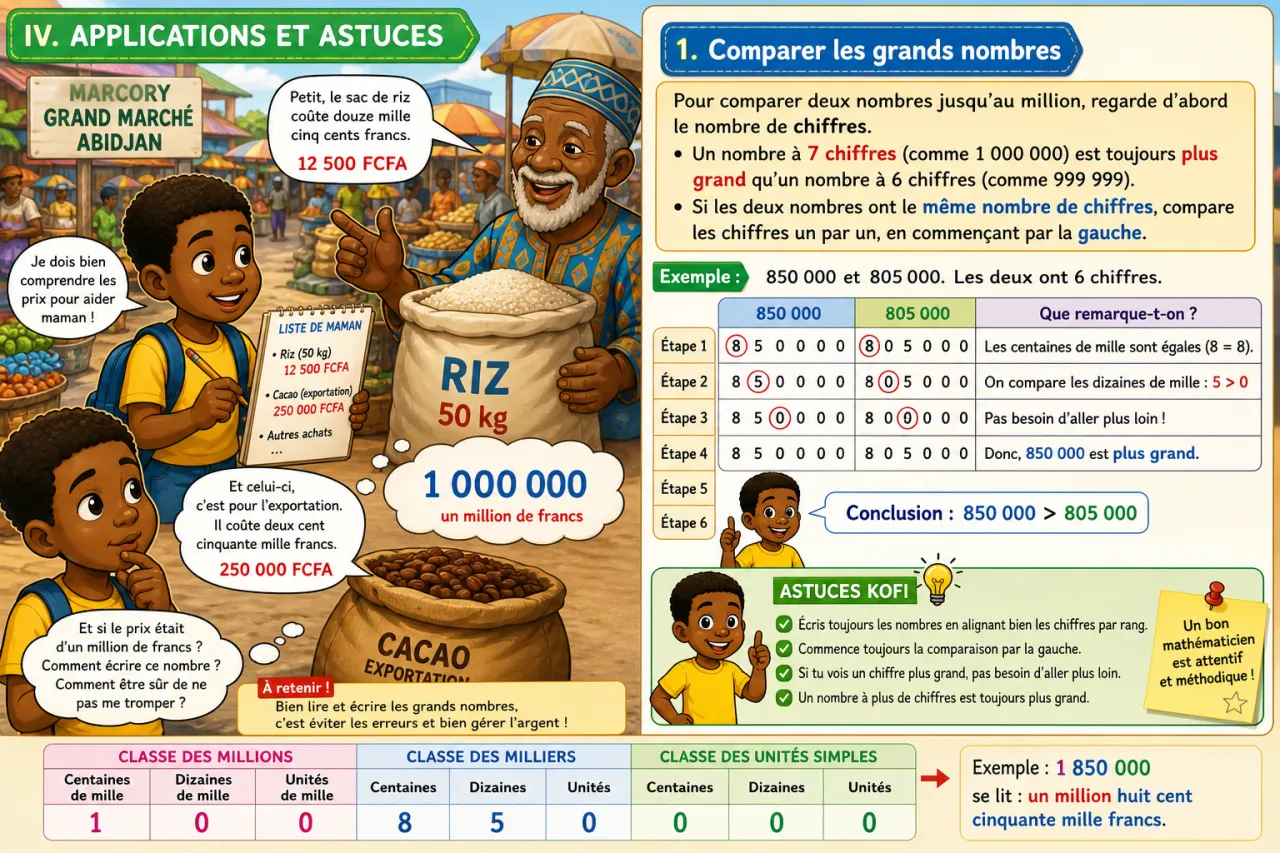 Lire et écrire les nombres jusqu'au million — illustration