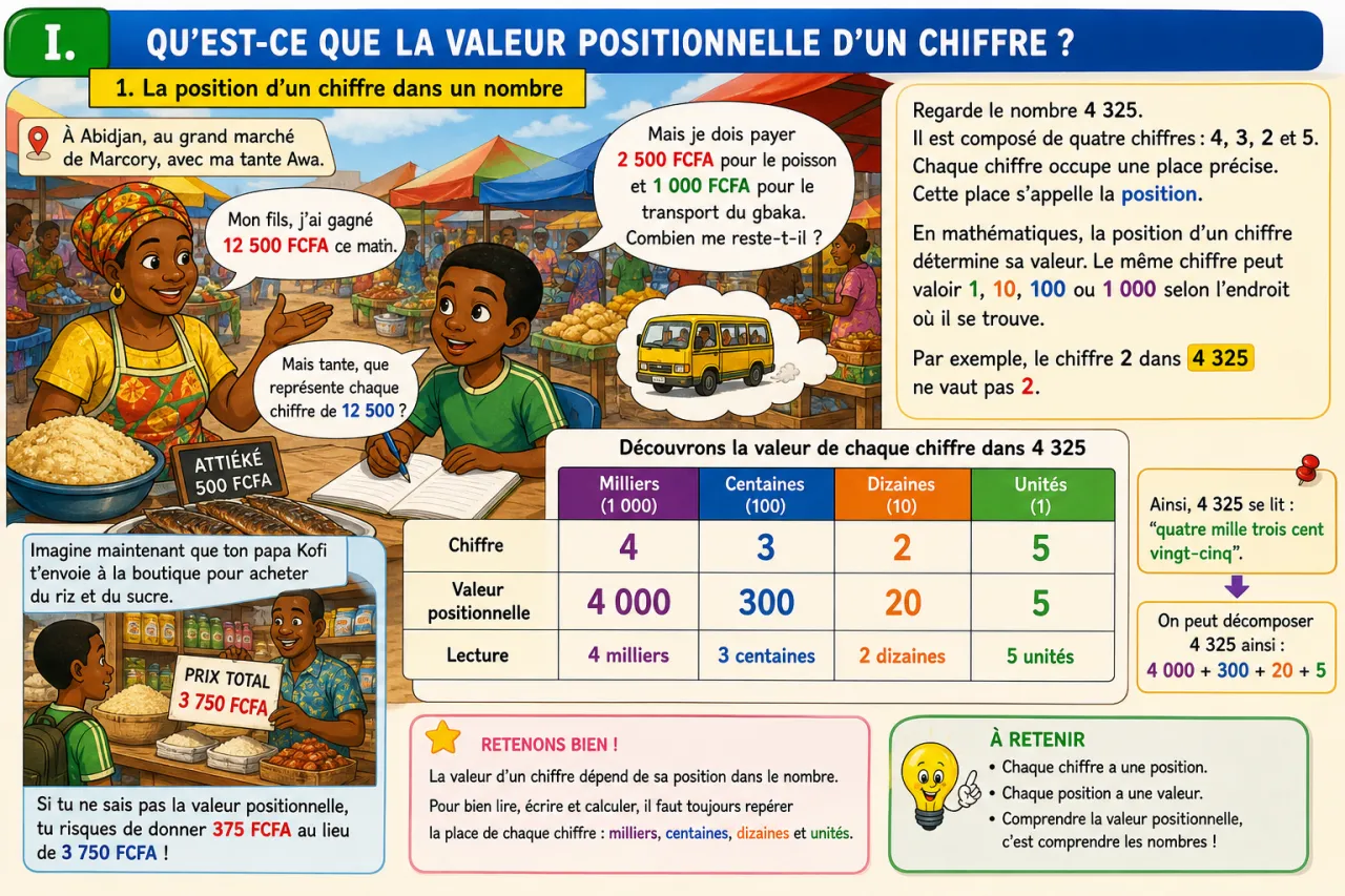 Comprendre la valeur positionnelle des chiffres — illustration