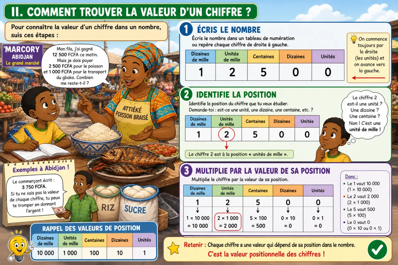 Comprendre la valeur positionnelle des chiffres — illustration