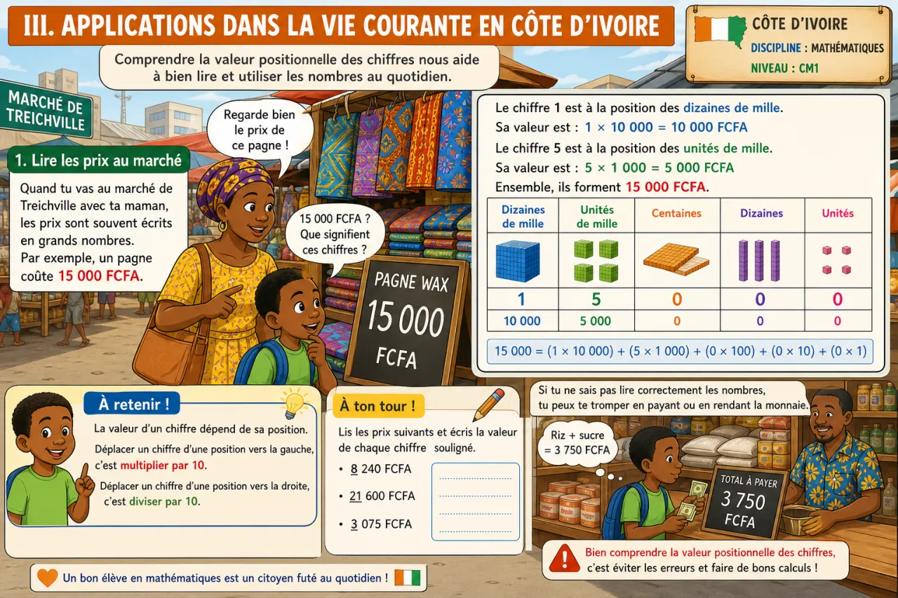 Comprendre la valeur positionnelle des chiffres — illustration
