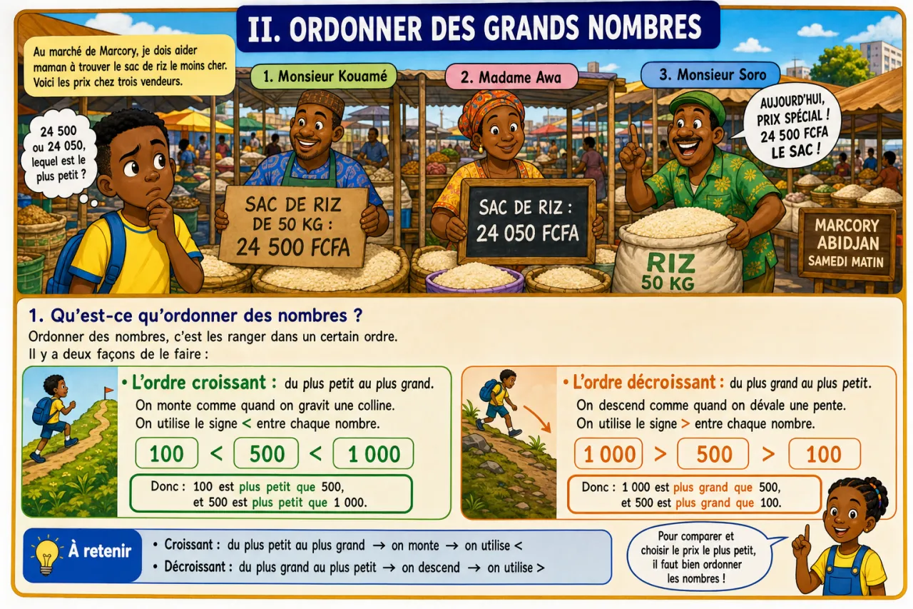 Comparer, ordonner et encadrer de grands nombres — illustration