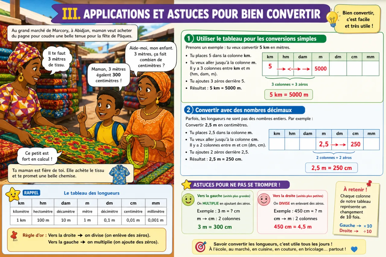 Convertir des longueurs (km, m, cm, mm) — illustration
