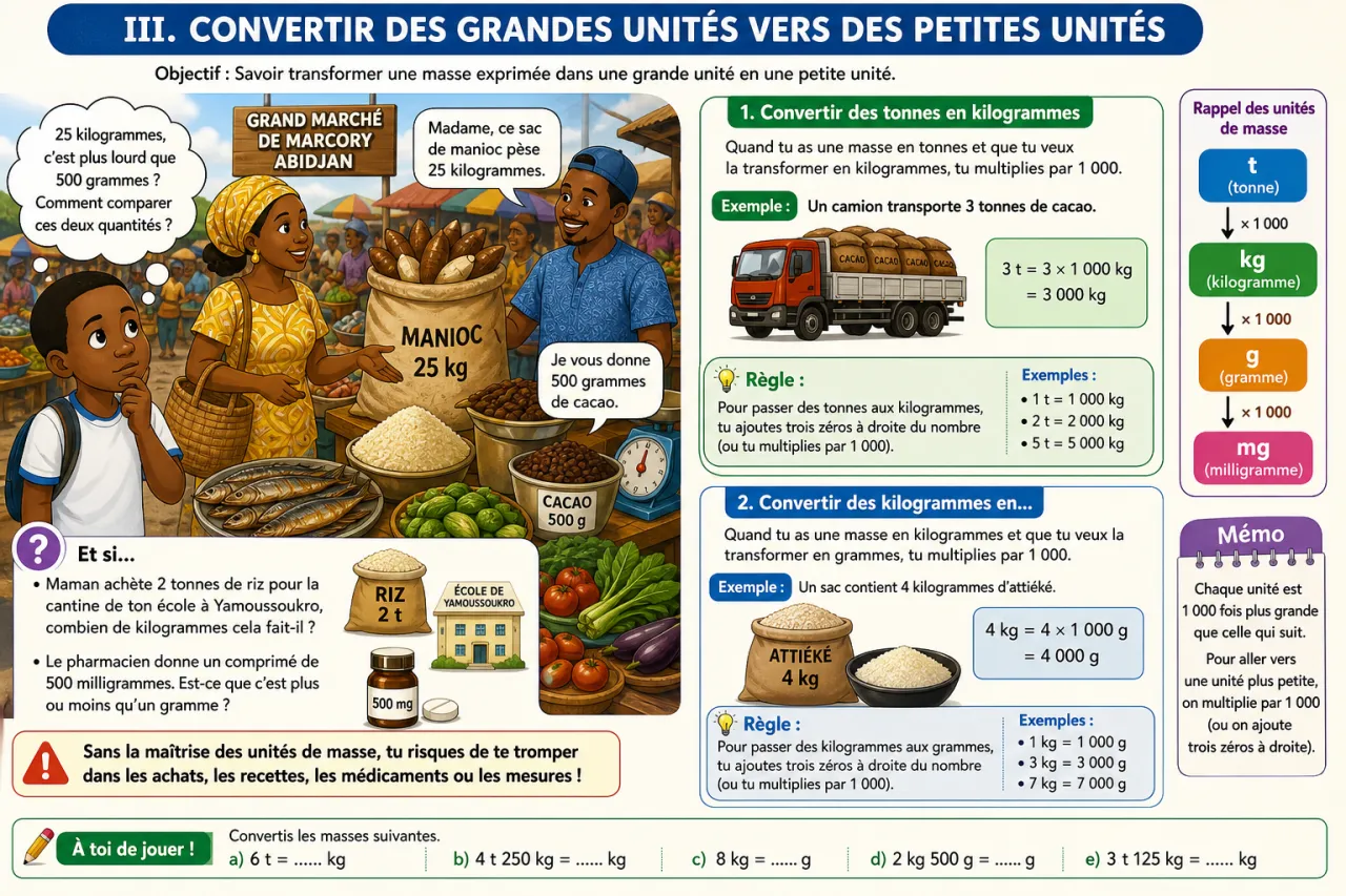 Convertir des masses (t, kg, g, mg) — illustration