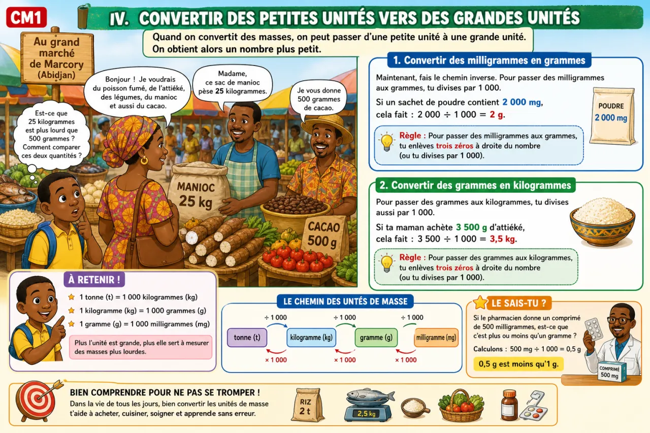 Convertir des masses (t, kg, g, mg) — illustration