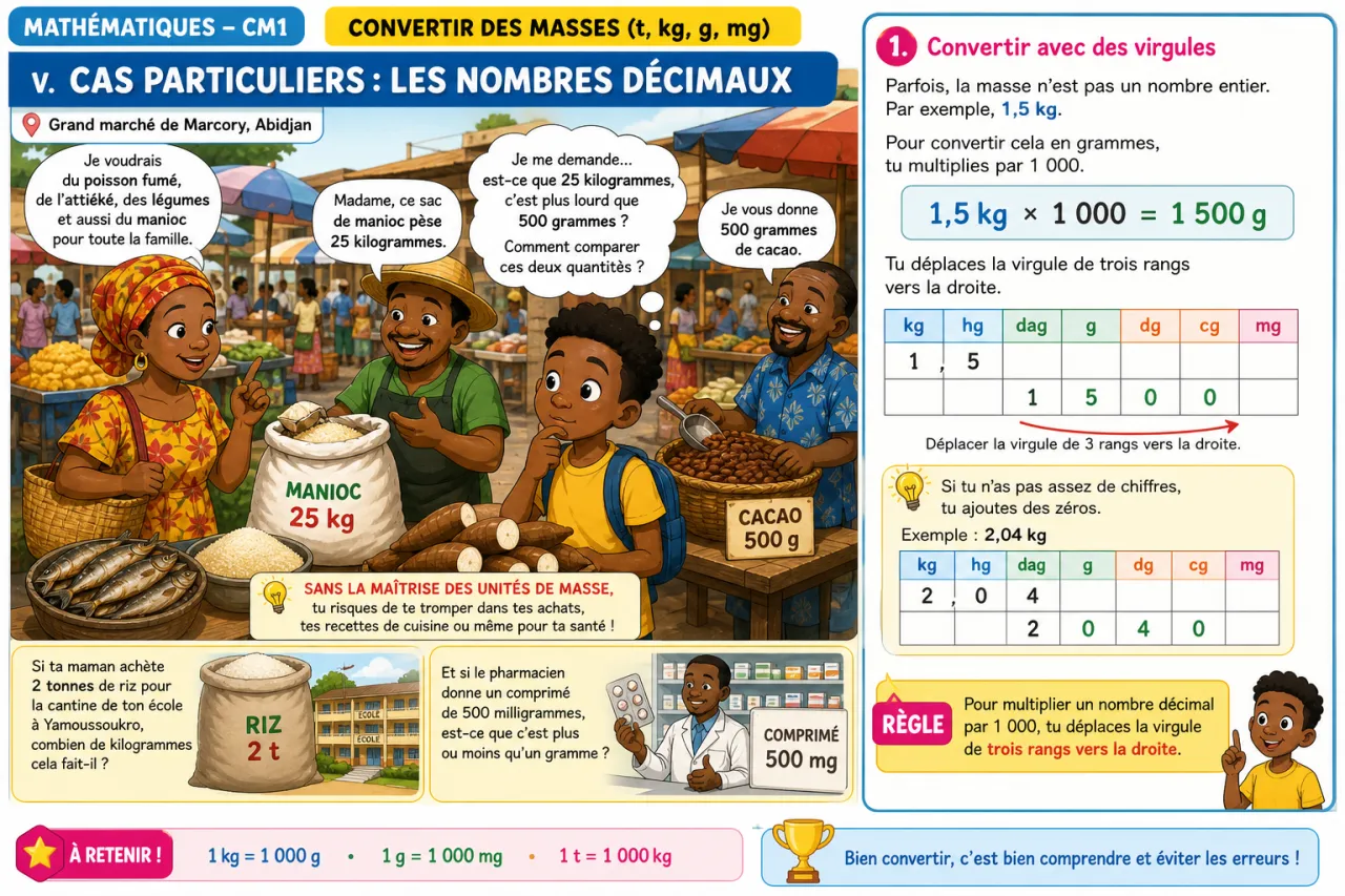 Convertir des masses (t, kg, g, mg) — illustration