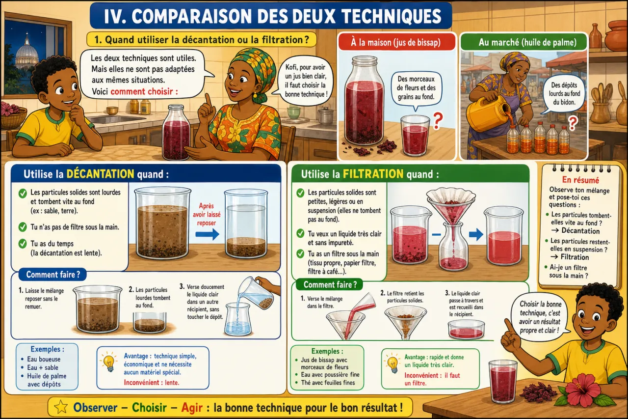 Séparer les composants d'un mélange (filtration, décantation) — illustration