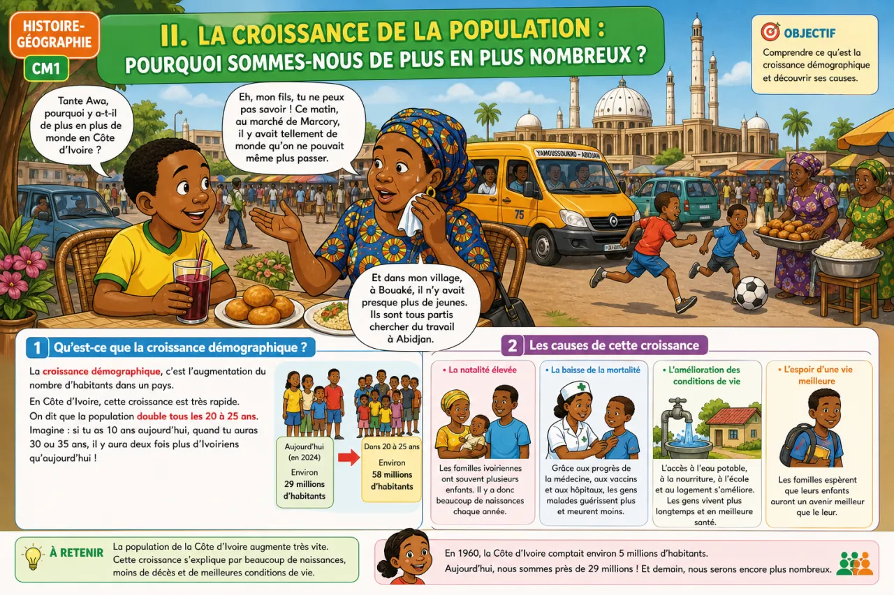 La population de CI : croissance et répartition — illustration
